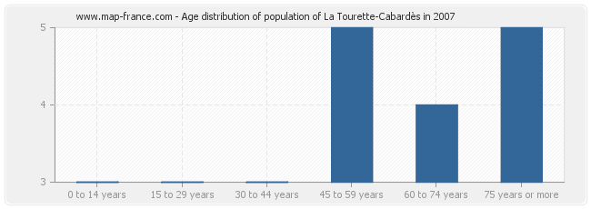 Age distribution of population of La Tourette-Cabardès in 2007